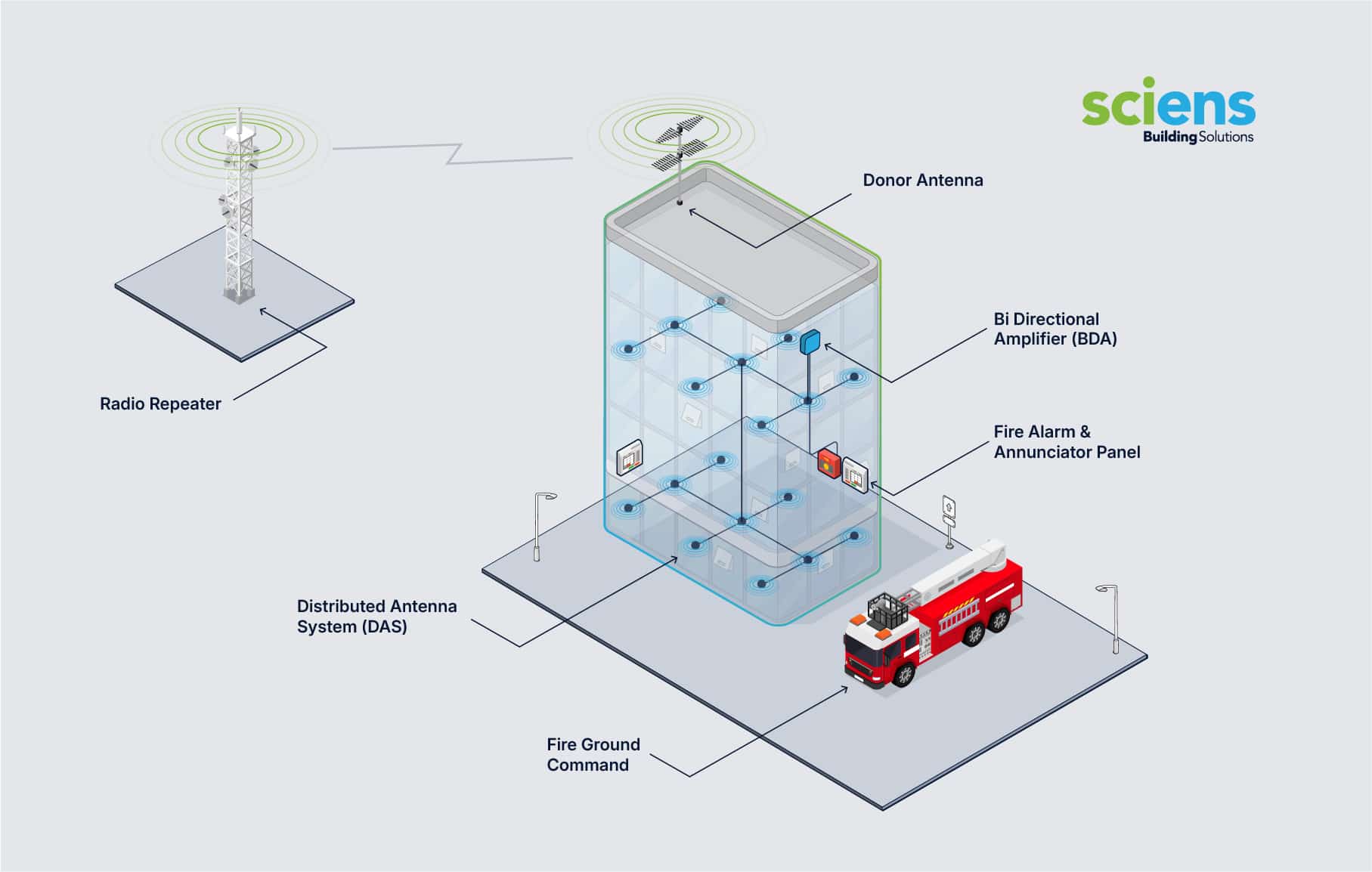 Distributed Antenna System (DAS) diagram for emergency communication.